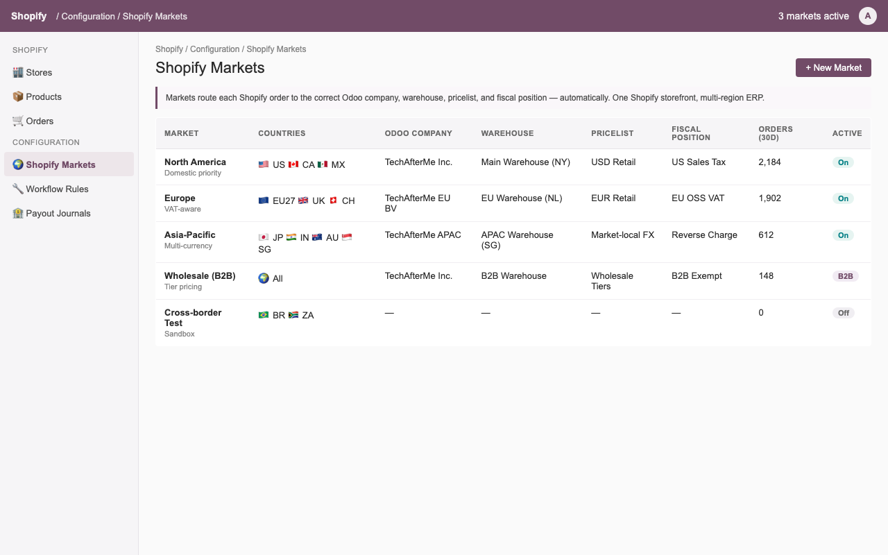 Shopify Odoo Connector — Shopify Markets routed to companies and warehouses