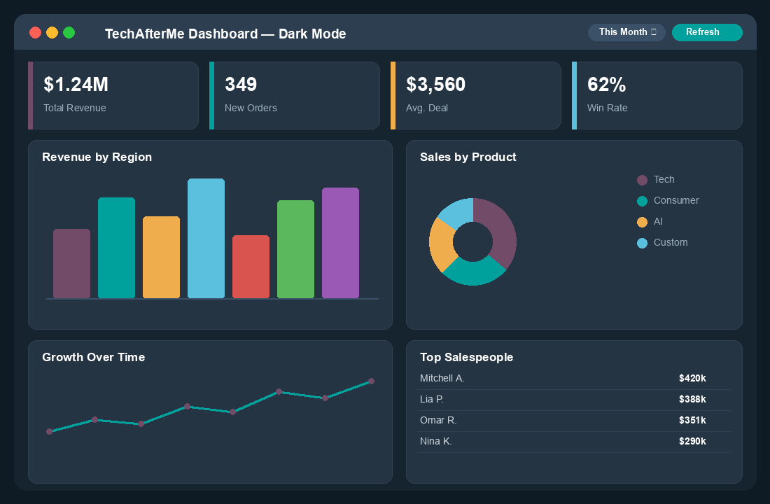 TechAfterMe Dashboard — AI Dashboard Builder — Dark mode, drag-and-drop layout