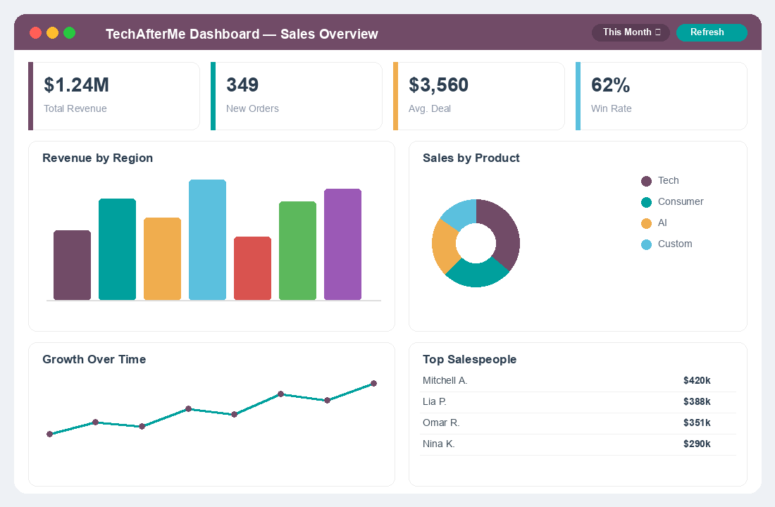 TechAfterMe Dashboard — AI Dashboard Builder — Sales dashboard with KPIs, trends and breakdowns